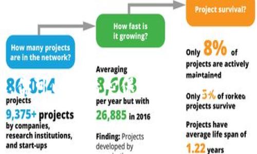 jiaoti如何安全地将交易账户转入冷钱包？你还在犹豫吗？/jiaoti  
冷钱包,交易账户,加密货币,安全转移/guanjianci  

引言：数字货币的安全之路  
在如今的数字经济时代，越来越多的人开始涉足加密货币交易。想象一下，你的资产就像是一袋珍珠，每一颗珍珠都是你辛辛苦苦获得的财富。为了保护这些珍珠，许多人选择将其存放在冷钱包中。然而，如何将你的交易账户里的加密货币安全地转入冷钱包，却成为一项许多新手用户心中挥之不去的疑问。在这个过程中，有太多的步骤和注意事项值得我们深入探讨。  

一、什么是冷钱包？  
冷钱包，又称为离线钱包，是一种不与互联网连接的储存方式，通常以硬件、纸张或其他物理形式存在。它的安全性就像一把古代的宝藏箱，能够有效防止黑客的侵入和网络攻击。通过将资产存储于冷钱包，用户可以避免在线交易所可能出现的安全漏洞。  

二、为什么要将交易账户转入冷钱包？  
首先，冷钱包能够提供更高的安全性。相较于在线钱包，冷钱包的物理隔离使得资产不容易受到恶意攻击。更重要的是，不少交易平台在遭遇黑客攻击时，用户的资产可能一夜之间化为乌有，而冷钱包则像是你自己的私人保险箱。  
其次，长期投资者尤其需要考虑冷钱包的使用。如果你打算长期持有某种加密货币，冷钱包将为你提供一个安全的环境，避免因短期市场波动而频繁交易，从而影响心理状态。  

三、准备工作：选择适合的冷钱包  
在开始将交易账户转入冷钱包之前，首先需要选择一个合适的冷钱包。市面上有多种类型的冷钱包，例如：  
ul  
li硬件钱包：如Ledger和Trezor，它们提供了更为便捷的使用体验和较高的安全性。/li  
li纸钱包：这种方式适合那些不想使用任何设备的人，但需要妥善保存以防丢失。/li  
li离线设备：如专门的计算机或手机，用于生成钱包地址和签名交易。/li  
/ul  
在选择冷钱包时，可以考虑安全性、兼容性、用户评价等多个因素，确保你的选择能够满足你的需求。  

四、从交易账户转入冷钱包的步骤  
步骤一：创建冷钱包br在使用冷钱包之前，你需要首先创建一个钱包地址。以硬件钱包为例，连接设备后，按照说明生成一个新的钱包，确保将恢复助记词妥善保存。这个助记词就像是你到达珍珠宝藏的密码，丢了就无法再找回。  
步骤二：获取交易账户资产信息br登录你的交易账户，查看你想要转移的资产和数量。这个环节如同数清你宝藏中的每一颗珍珠，确保你不会漏掉任何一颗。  
步骤三：输入冷钱包地址br在交易平台中选择“提现”选项，输入刚才创建的冷钱包地址。务必仔细核对地址的正确性，因为加密货币的转账是不可逆的，错误的地址就意味着你的资产将永久消失。  
步骤四：确认转账br在确认转账前，再次核对所有信息，确保转账金额和地址无误。执行转账后，你将收到一份交易记录，进行截图或保存作为凭证。  
步骤五：等待区块确认br资产转入冷钱包后，通常需要一定的时间进行区块确认。这个过程如同在河流中漂浮，不可控制，但可以期待到达目的地的那一刻。  

五、转账后的注意事项  
成功将资产转入冷钱包后，有几个注意事项需要牢记：  
ul  
li妥善保管助记词：记住，助记词是恢复钱包的唯一凭证，切勿与他人分享。/li  
li定期检查冷钱包：尽管冷钱包更安全，但定期检查也能确保设备功能正常。/li  
li备份钱包信息：除助记词外，可以考虑将钱包信息做多个备份，防止意外损失。/li  
/ul  

六、总结：保护你的数字财富  
在数字货币的世界里，保护自己的资产变得尤为重要。将交易账户里的加密货币转入冷钱包，虽然步骤繁琐，但却是确保数字财富安全的有效策略。通过上面提到的步骤，你可以像精心保存一颗颗珍珠般，保护好你的资产。  
无论你身处哪个阶段，都应时刻保持警惕，随时调整自己的安全策略，做一个聪明的投资者。毕竟，时间会证明一切，保护资产的决策，往往在久远的未来回响出意义。  