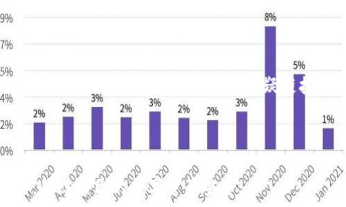   
baioti冰币绑定小狐狸的详细指南与常见问题解析/baioti  

关键词  
冰币, 小狐狸, 绑定教程, 加密货币/guanjianci  

内容主体大纲  
1. 什么是冰币及其应用前景  
   1.1 冰币的定义与来源  
   1.2 冰币在市场中的应用场景  
   1.3 冰币的竞争优势与未来展望  

2. 小狐狸钱包简介  
   2.1 小狐狸钱包的定义与功能  
   2.2 小狐狸钱包的优点  
   2.3 如何下载与安装小狐狸钱包  

3. 冰币与小狐狸的绑定步骤  
   3.1 准备工作与前期准备  
   3.2 绑定冰币的详细步骤  
   3.3 绑定后可能遇到的问题及解决方法  

4. 常见问题解答  
   4.1 冰币无法绑定的原因  
   4.2 小狐狸钱包的安全性  
   4.3 冰币的交易费用与手续费  
   4.4 绑定后如何查看冰币信息  
   4.5 冰币的存储与取款  
   4.6 如何使用小狐狸进行冰币交易  
   4.7 绑定过程中如何避免诈骗  

### 内容主体

#### 1. 什么是冰币及其应用前景

冰币是一种新兴的加密货币，在全球范围内逐渐崭露头角。它的基本定义是基于区块链技术的一种数字资产，旨在为用户提供快速、安全、低成本的交易方式。冰币的来源可以追溯到特定的项目背景和团队使命，他们致力于革命性的金融解决方案。

冰币在市场中的应用场景十分广泛，它不仅可以用于商品和服务的交易，也成为了投资者热衷的交易对象。随着区块链技术的不断进步，冰币的使用范围有望进一步扩大，尤其是在在线支付、跨境交易等领域。

冰币的竞争优势在于其快速的交易确认时间和低交易费用，这使得它在市场中占据了一定的份额。未来，随着越来越多的人接受和使用这种数字货币，冰币的价值有望得到进一步提升。

#### 2. 小狐狸钱包简介

小狐狸钱包（MetaMask）是一种流行的加密货币钱包，它专为以太坊和ERC-20代币设计。用户可以通过小狐狸钱包方便地管理他们的数字资产，同时进行各种交易。它不仅是一款钱包，还是一个与去中心化应用（DApp）交互的重要工具。

小狐狸钱包的优点包括其易用性、安全性和广泛的兼容性。用户可以在浏览器中直接使用小狐狸进行交易，避免了繁琐的操作。此外，小狐狸钱包还提供了强大的安全保障，包括密钥管理和多种身份验证方式。

要下载小狐狸钱包，用户可以前往官方网站，在支持的浏览器中安装扩展程序。安装过程十分简便，只需按照提示一步一步完成即可。

#### 3. 冰币与小狐狸的绑定步骤

##### 3.1 准备工作与前期准备

在开始绑定冰币与小狐狸钱包之前，用户需要进行一些准备工作。首先，确保您已成功下载并安装小狐狸钱包，并创建了一个新钱包账号。同时，需要确保您的冰币已经符合绑定条件。

此外，用户还需了解冰币的合约地址，以便后续绑定时能够正确输入。获得合约地址的方法可以通过官方网站或相关社区获得。

##### 3.2 绑定冰币的详细步骤

成功安装并设置小狐狸钱包后，进入绑定冰币的具体步骤：
1. 打开小狐狸钱包，点击界面上的“资产”选项。
2. 在页面底部找到“添加代币”选项，选择“自定义代币”。
3. 入预先准备好的冰币合约地址，系统会自动识别并显示相关信息。
4. 点击“下一步”，选择确认添加，完成绑定。

通过以上步骤，用户就能成功将冰币绑定至小狐狸钱包。

##### 3.3 绑定后可能遇到的问题及解决方法

在绑定过程中，有些用户可能会遇到问题，例如地址无法识别或显示错误等。常见的问题及解决方案如下：
- **合约地址错误**：用户需再次确认冰币的合约地址，确保没有输入错误。
- **网络问题**：确保您的网络连接正常，重新尝试绑定过程。
- **小狐狸版本过期**：请检查小狐狸钱包是否最新版本，如果不是，请更新至最新版本再尝试绑定。

#### 4. 常见问题解答

##### 4.1 冰币无法绑定的原因

冰币无法绑定至小狐狸钱包的原因有很多，最常见的包括：
- **合约地址错误**：用户输入的冰币合约地址不正确，导致系统无法识别。
- **小狐狸版本不兼容**：确保您运行的小狐狸钱包版本可以支持所需的代币。
- **网络连接问题**：网络不稳定可能导致无法完成绑定。

为了解决这些问题，用户可以先检查合约地址的正确性，再检查小狐狸的更新情况，同时确保网络连接良好。

##### 4.2 小狐狸钱包的安全性

小狐狸钱包在安全性方面表现突出，其核心技术采用了多重加密与分散存储。用户的私钥存储在本地，不会被第三方窃取。此外，用户还可以通过助记词和密码保护账户安全。

为了确保小狐狸钱包的安全性，用户应定期备份助记词，保持软件更新，并且避免在不受信任的设备上使用钱包。同时，切勿将助记词分享给别人，以免遭受损失。

##### 4.3 冰币的交易费用与手续费

在进行冰币交易时，用户需关注交易的费用与手续费。这些费用通常由网络拥堵程度和交易复杂性决定，可能会因市场情况的变化而不同。在绑定至小狐狸后，用户可查看实时费用信息，以决定最佳的交易时机。

通常建议用户在交易高峰期时尽量避免交易，选择较为平稳的时间段进行，以减少手续费支出。

##### 4.4 绑定后如何查看冰币信息

成功绑定冰币后，用户可以在小狐狸钱包的资产页面查看冰币的相关信息。钱包会显示所持有的冰币数量、当前市值、交易历史等数据，方便用户实时掌握资产状况。

此外，用户还可通过小狐狸钱包与其他去中心化金融应用进行互动，从而开展更多的资产管理和投资活动。

##### 4.5 冰币的存储与取款

在小狐狸钱包绑定冰币后，用户需要了解如何存储与取款。存储过程十分简单，用户只需在钱包中持有冰币即可。而取款则需要进行相应的交易，您可以任选交易所进行提取，需保证提取地址正确输入。

取款时，用户需确认提现金额和手续费，以免因为手续费过高导致收益下降。在提现成功后，及时检查钱包余额，确保资金安全。

##### 4.6 如何使用小狐狸进行冰币交易

用户可以通过小狐狸钱包进行冰币的交易，涉及的流程包括选择交易所、输入交易数量、确认交易方等。在交易前，需仔细阅读合同条款，确保了解交易的所有细节。

此外，多数交易所会要求用户进行身份验证，因此需提前做好准备。最终，完成交易后，用户可在小狐狸钱包中查看交易记录，确保所有资金安全无误。

##### 4.7 绑定过程中如何避免诈骗

在绑定冰币至小狐狸钱包时，需谨防网络诈骗。建议用户在绑定前先验证合约地址的来源，确保从官方渠道获取信息。此外，避免点击可疑链接和输入敏感信息，提高警惕，以防止损失。

若发现任何可疑行为，及时修改密码和助记词，保护投资安全，确保钱包的安全使用。

通过以上所有内容，用户应能全面了解冰币与小狐狸钱包的绑定过程及相关问题，安全、顺利地进行操作，保障自己的数字资产安全。